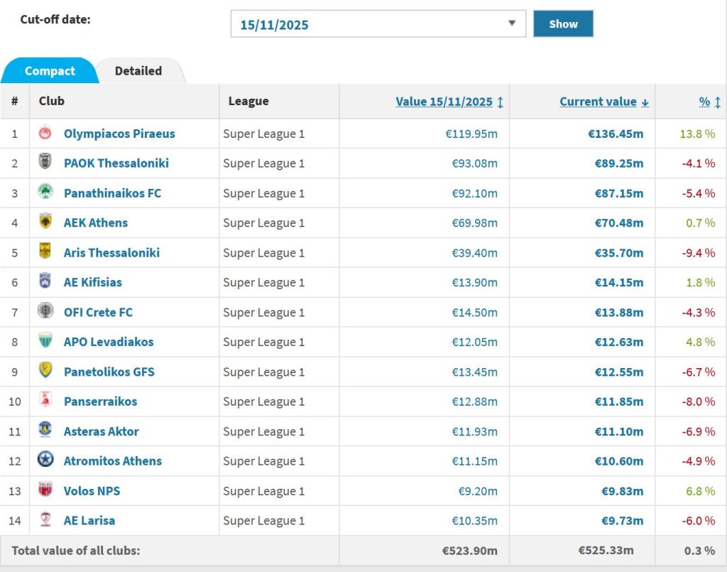 «Ανατροπή στις χρηματιστηριακές αξίες της Super League: Ο Ολυμπιακός εκτοξεύεται!» Super League Financial Overview