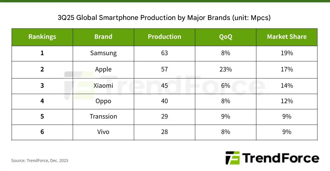 Η έκθεση τρίτου τριμήνου 2025 δείχνει ισχυρή ανάπτυξη για τη Xiaomi και άλλες κορυφαίες μάρκες 2 μεταφρασμένη εικόνα en 6