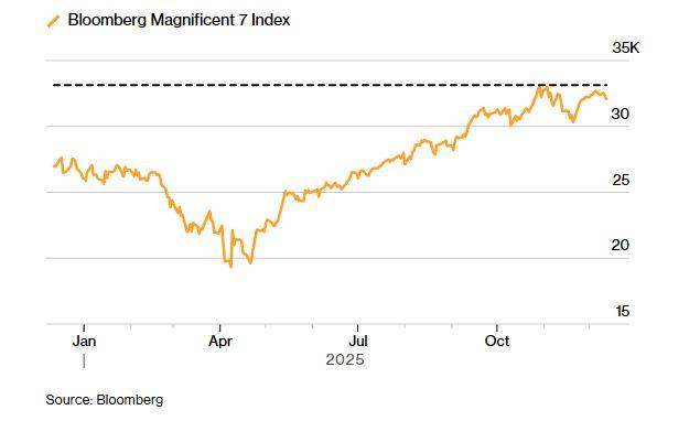 Wall Street: Επιστροφή στις Ρίζες – Η Τεχνολογία στην Άκρη για Ανάπτυξη το 2026! Wall Street: Επιστροφή στις Ρίζες – Η Τεχνολογία στην Άκρη για Ανάπτυξη το 2026!