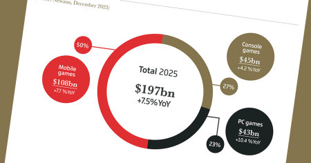 Η GamesIndustry.biz παρουσιάζει... το Year In Numbers 2025 | Έτος σε αναθεώρηση