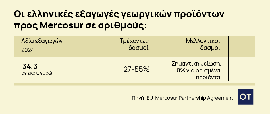 Ανατροπές στην Ελλάδα: Τι φέρνει η Συμφωνία Mercosur - ΕΕ;
