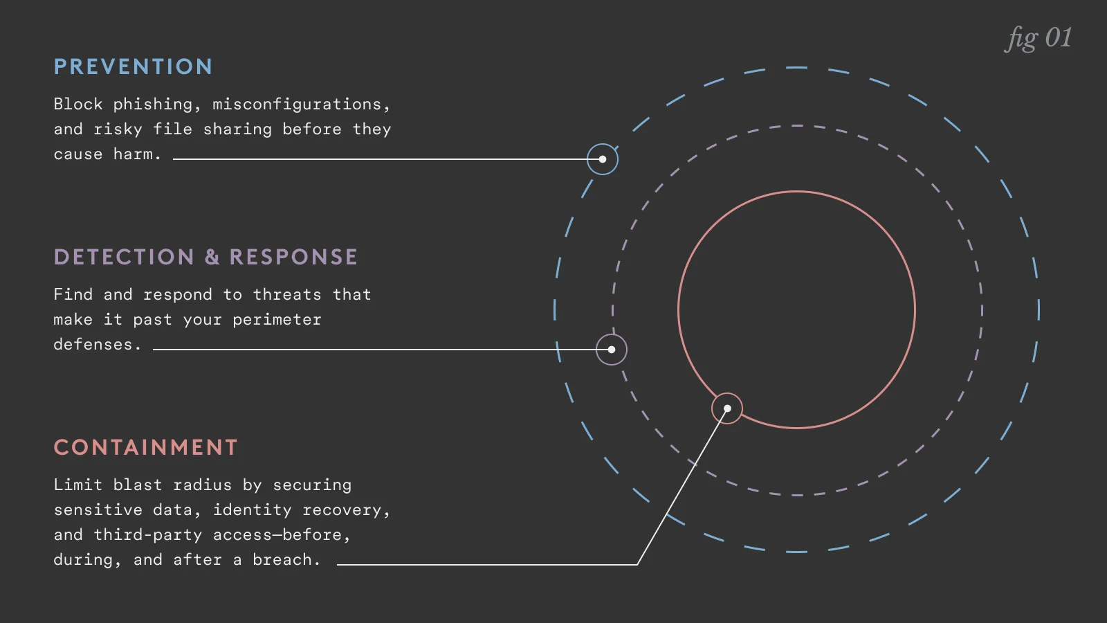 Διάγραμμα ροής πρόληψης