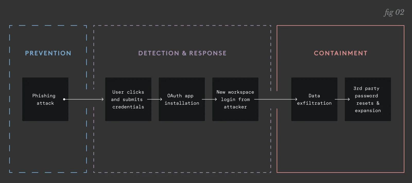 Διάγραμμα ροής περιορισμού