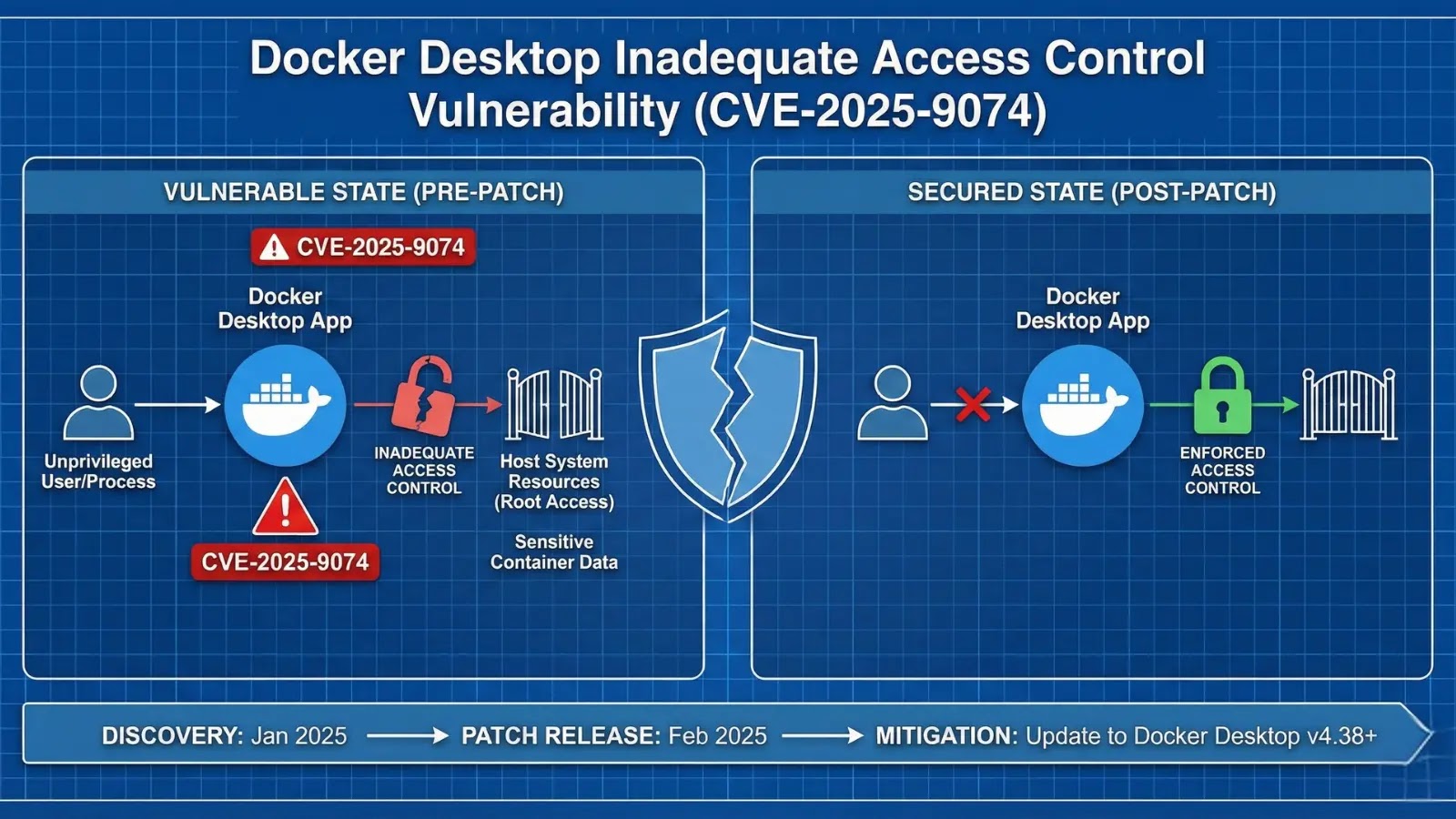 Top 10 High-Risk Vulnerabilities