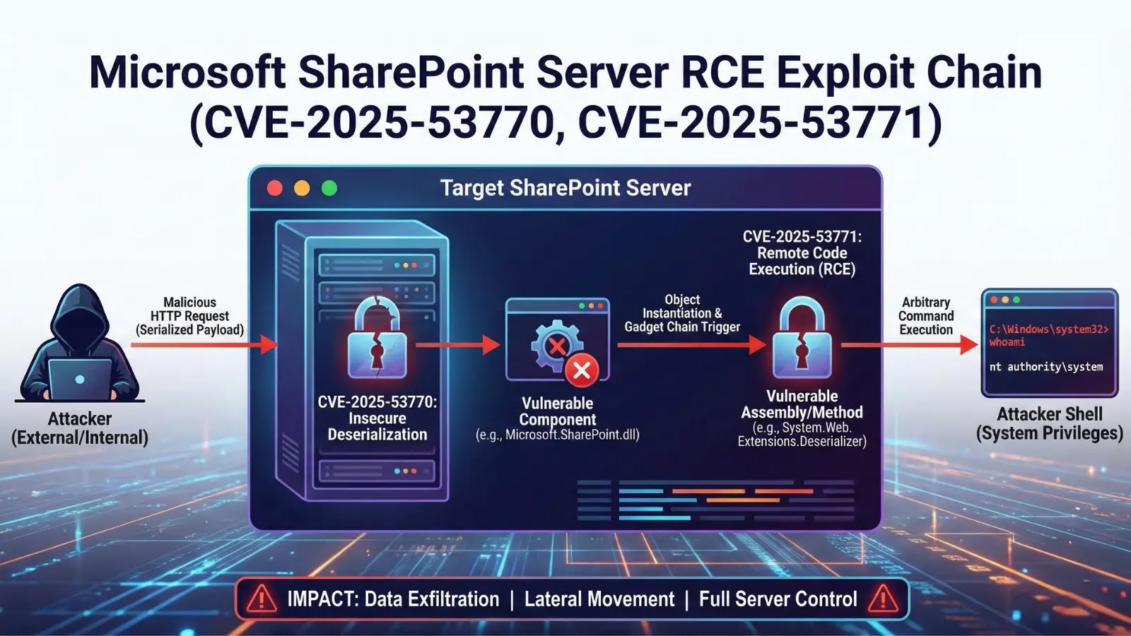 Top 10 High-Risk Vulnerabilities