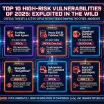 Top 10 High-Risk Vulnerabilities Of 2025 that Exploited in Wild