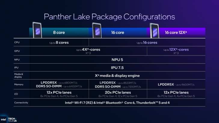 Πίνακας διαμορφώσεων πακέτου Intel Panther Lake με τις προδιαγραφές και τα χαρακτηριστικά 8 πυρήνων, 16 πυρήνων και 16 πυρήνων 12Xe.