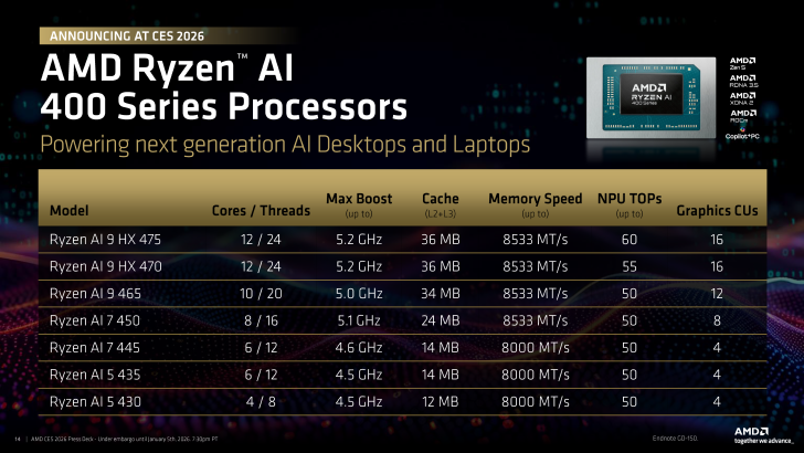 Η εικόνα δείχνει έναν πίνακα με τίτλο «AMD Ryzen AI 400 Series Processors» με μοντέλα όπως Ryzen AI 9 HX 475, που εμφανίζει λεπτομέρειες όπως πλήθος πυρήνων, μέγιστη ταχύτητα ρολογιού ενίσχυσης, μέγεθος προσωρινής μνήμης, ταχύτητα μνήμης, NPU TOP και CU γραφικών και περιλαμβάνει ένα γραφικό ενός τσιπ AMD Seryzen AI.