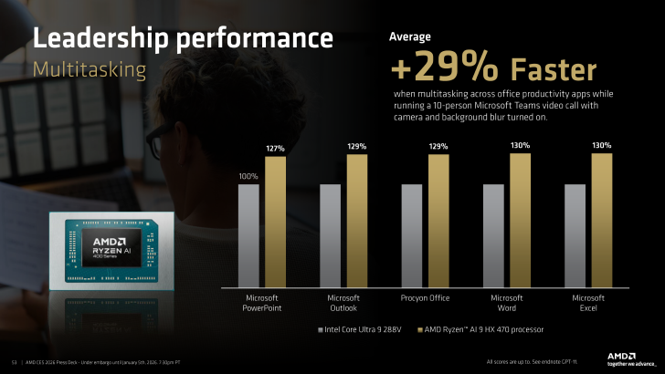 Ένα ραβδόγραμμα με τίτλο «Πολλαπλές εργασίες ηγετικής απόδοσης» δείχνει τον επεξεργαστή AMD Ryzen AI 9 HX 470 να αποδίδει έως και 30% ταχύτερα από τον Intel Core Ultra 9 288V στις εφαρμογές του Microsoft Office.