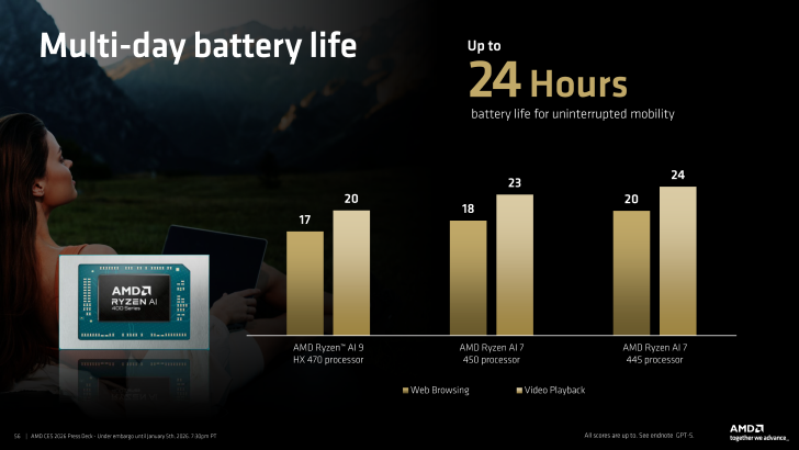 Ένα ραβδόγραμμα με τίτλο «Multi-day battery life» δείχνει τον επεξεργαστή AMD Ryzen AI 7 445 να επιτυγχάνει τη μεγαλύτερη διάρκεια ζωής της μπαταρίας των «24 ωρών» για αναπαραγωγή βίντεο.