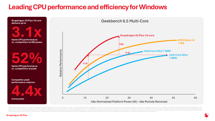 Ένα γράφημα με τίτλο «Geekbench 6.5 Multi-Core» δείχνει ότι ο Snapdragon X2 Plus 10-πύρηνος ξεπερνά σε σχετική απόδοση του AMD Ryzen AI 7 350 και του Intel Core Ultra 7 256V.
