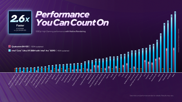 Κορυφαίο Arc B390 iGPU στο ίδιο επίπεδο με το RTX 4050, 82% ταχύτερο έναντι του Radeon 890M και το μοναδικό iGPU που υποστηρίζει το MFG Ένα γράφημα ράβδων με τίτλο «Performance You Can Count On» δείχνει το Intel Core Ultra X9 388H με το Intel Arc B390 να έχει καλύτερη απόδοση από το Qualcomm 84-100 σε μέσο FPS παιχνιδιού σε πολλά παιχνίδια.