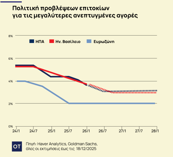 Goldman Sachs: 2026 - Η Χρονιά Χαμού και Σταθερότητας για την Παγκόσμια Οικονομία! Goldman Sachs: 2026 - Η Χρονιά Χαμού και Σταθερότητας για την Παγκόσμια Οικονομία!