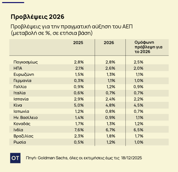 Goldman Sachs: 2026 - Η Χρονιά Χαμού και Σταθερότητας για την Παγκόσμια Οικονομία! Goldman Sachs: 2026 - Η Χρονιά Χαμού και Σταθερότητας για την Παγκόσμια Οικονομία!