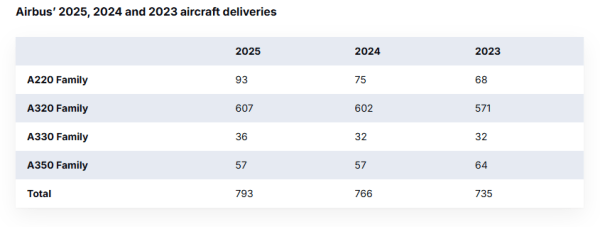 Airbus: Συναρπαστική Άνοδος στις Παραδόσεις Αεροσκαφών το 2025! Μη Χάσετε Όλες τις Λεπτομέρειες! Airbus: Συναρπαστική Άνοδος στις Παραδόσεις Αεροσκαφών το 2025! Μη Χάσετε Όλες τις Λεπτομέρειες!