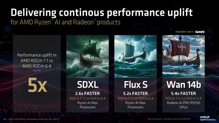 Μια διαφάνεια παρουσίασης παρουσιάζει την AMD που προσφέρει «5x» αύξηση απόδοσης σε ROCm 7.1 έναντι 6.4 για προϊόντα Ryzen AI και Radeon, με συγκεκριμένους ισχυρισμούς «2,6x ΠΙΟ ΓΡΗΓΟΡΗ» για SDXL, «5.2x ΠΙΟ ΓΡΗΓΟΡΗ» για το Flux S στους επεξεργαστές Ryzen AI Max και «5.