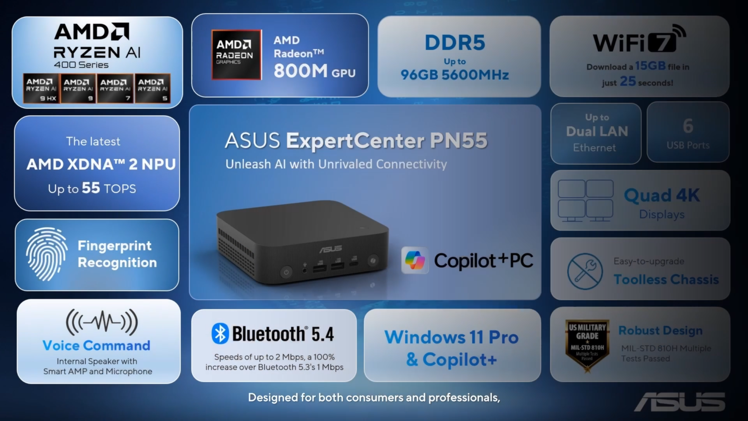 Το ASUS ExpertCenter PN55 διαθέτει AMD Ryzen AI 400 Series, AMD Radeon 800M GPU, DDR5 RAM έως 96 GB 5600 MHz, WiFi 7 και υποστηρίζει οθόνες Quad 4K, τονίζοντας Bluetooth 5.4, Windows 11 Pro και MIL0HST, και MIL0HST,
