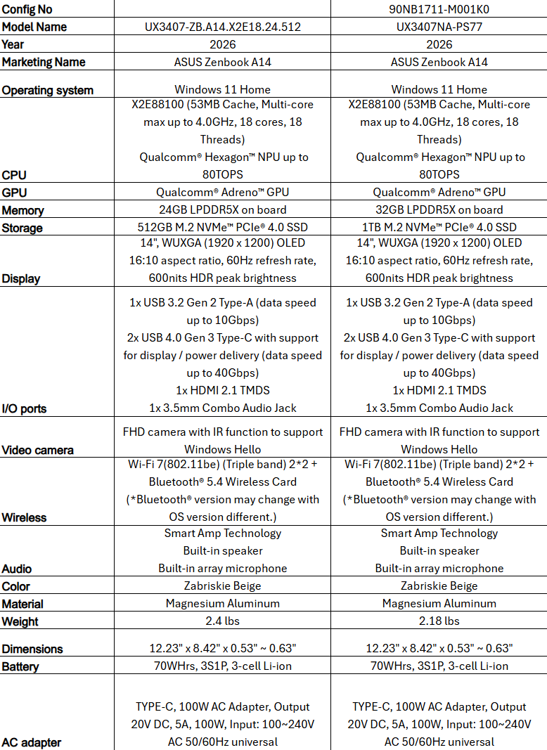 Η ASUS λέει ότι το ZenBook A16 της είναι ο ταχύτερος φορητός υπολογιστής με τα Snapdragon X2 Elite της Qualcomm, ProArt PZ14, Zenbook A14 και VivoBook S16 με X2 Elite επίσης αποκαλύφθηκαν Ένας συγκριτικός πίνακας εμφανίζει τις προδιαγραφές για δύο μοντέλα ASUS Zenbook A14, τονίζοντας τις διαφορές στα ονόματα μοντέλων, τη μνήμη (24 GB έναντι 32 GB LPDDR5X) και τον αποθηκευτικό χώρο (512 GB έναντι 1 TB M.2 NVMe PCIe 4.0 SSD).