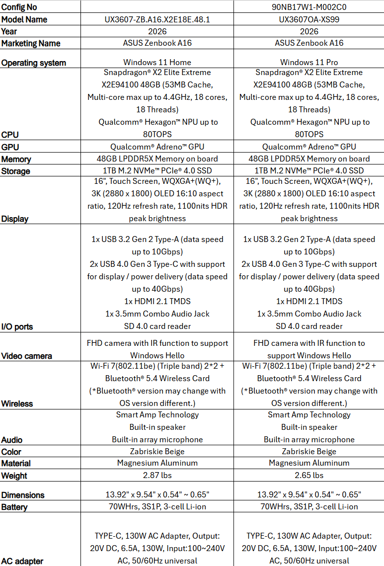 Η ASUS λέει ότι το ZenBook A16 της είναι ο ταχύτερος φορητός υπολογιστής με τα Snapdragon X2 Elite της Qualcomm, ProArt PZ14, Zenbook A14 και VivoBook S16 με X2 Elite επίσης αποκαλύφθηκαν Η εικόνα δείχνει ένα συγκριτικό γράφημα δύο διαμορφώσεων φορητού υπολογιστή για το ASUS Zenbook A16, με μοντέλα UX3607-ZB.A16.X2E18E.48.1 και UX3607OA-XS99, και τα δύο με προδιαγραφές όπως Windows 11, Snapdragon X2 Elite Extreme, επεξεργαστή AdrenoK.