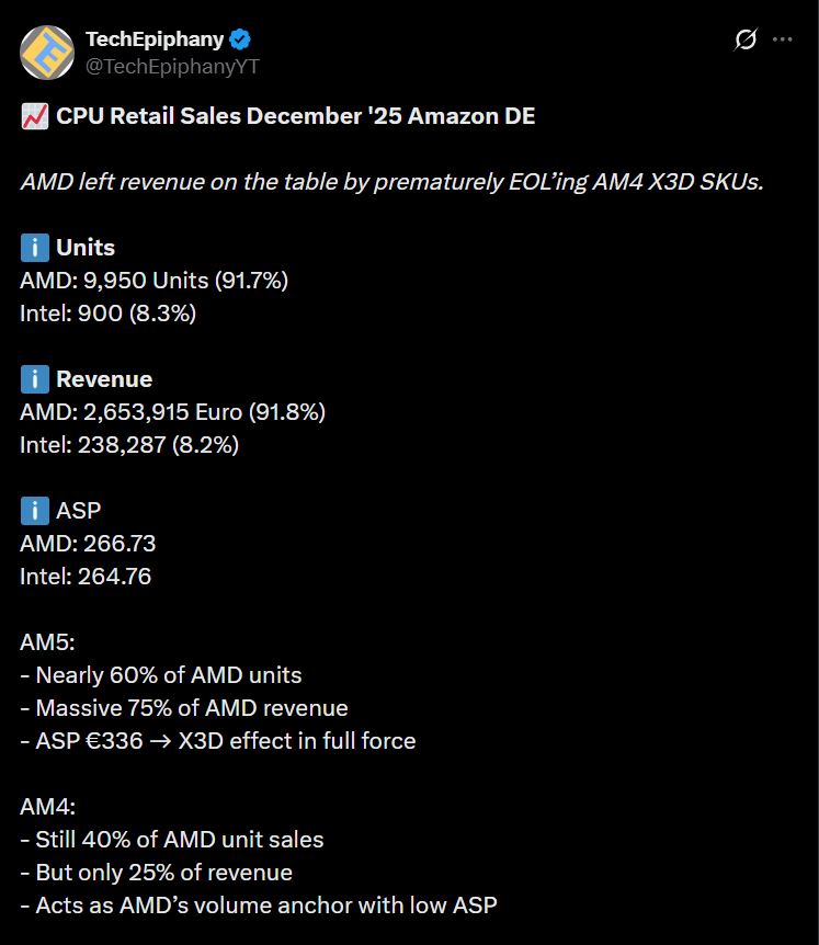 Ένα tweet της TechEpiphany δείχνει «CPU Retail Sales December '25 Amazon DE», με την AMD να συγκεντρώνει το 91,7% των μονάδων και το 91,8% των εσόδων, ενώ η Intel αντιπροσωπεύει το 8,3% των μονάδων και το 8,2% των εσόδων. Το ASP της AMD είναι 266,73 σε σύγκριση με το 264 της Intel