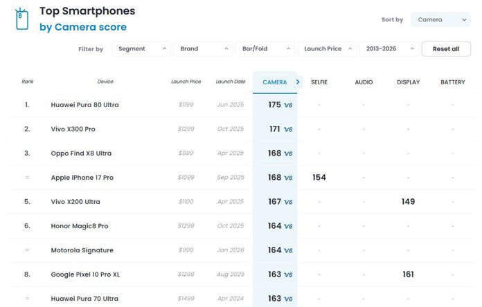 Το Honor Magic 8 Pro κατακτά την 6η θέση στο DXOMARK, το Pura 80 Ultra ακόμα στην αρχή