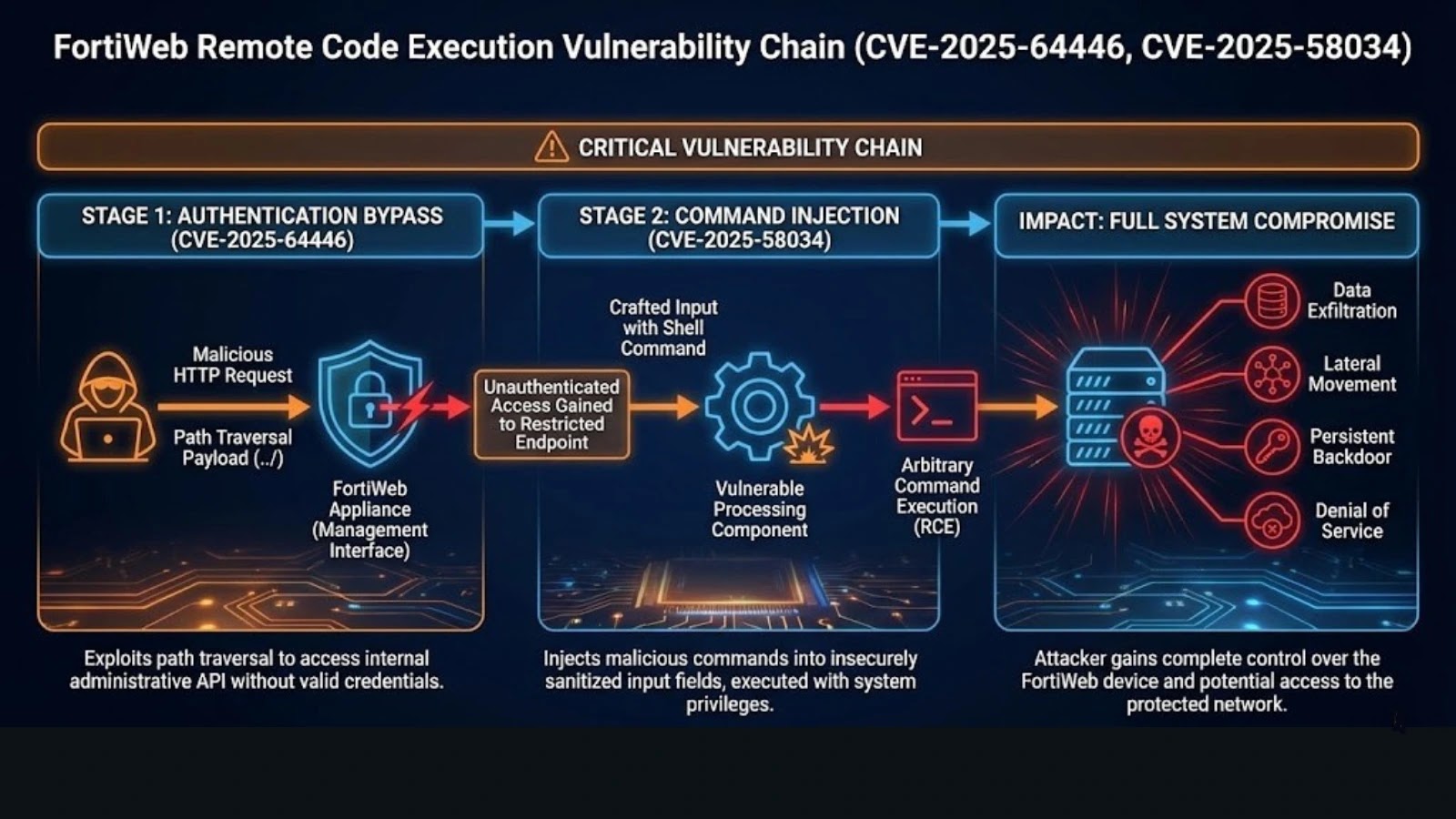 Top 10 High-Risk Vulnerabilities