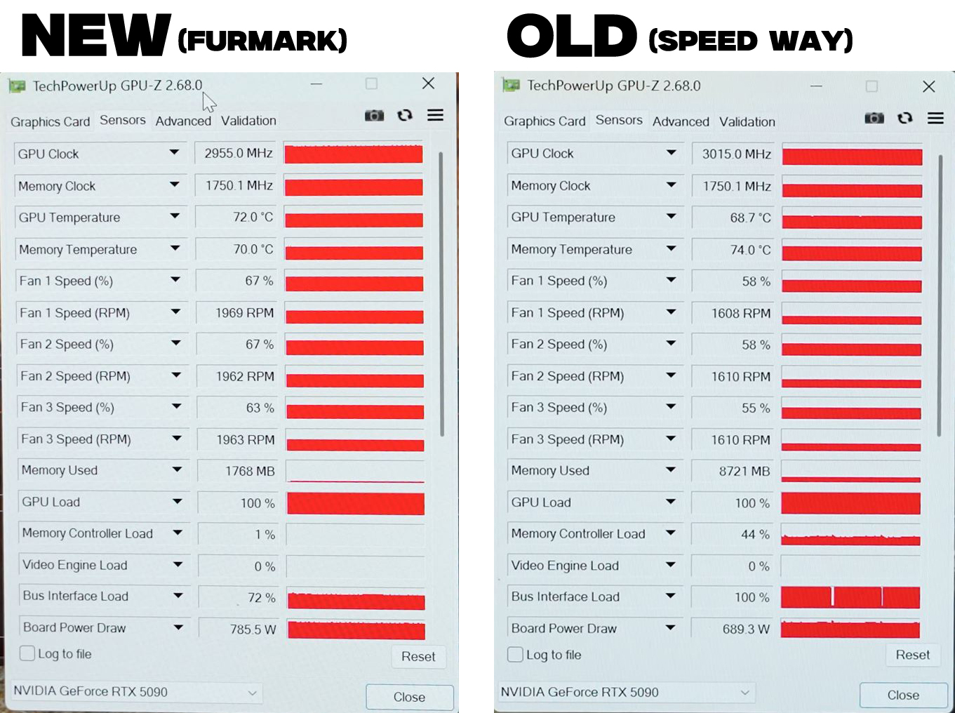 Η εικόνα δείχνει μια παράπλευρη σύγκριση των ενδείξεων του TechPowerUp GPU-Z 2.68.0 κάτω από το «ΝΕΟ (FURMARK)» με το NVIDIA GeForce RTX 5090 που δείχνει ένα ρολόι GPU 2955,0 MHz και το «OLD (SPEED WAY)» που δείχνει 3015.0 επιδόσεις όπως διάφορες MHz, υψηλές επιδόσεις MHz.
