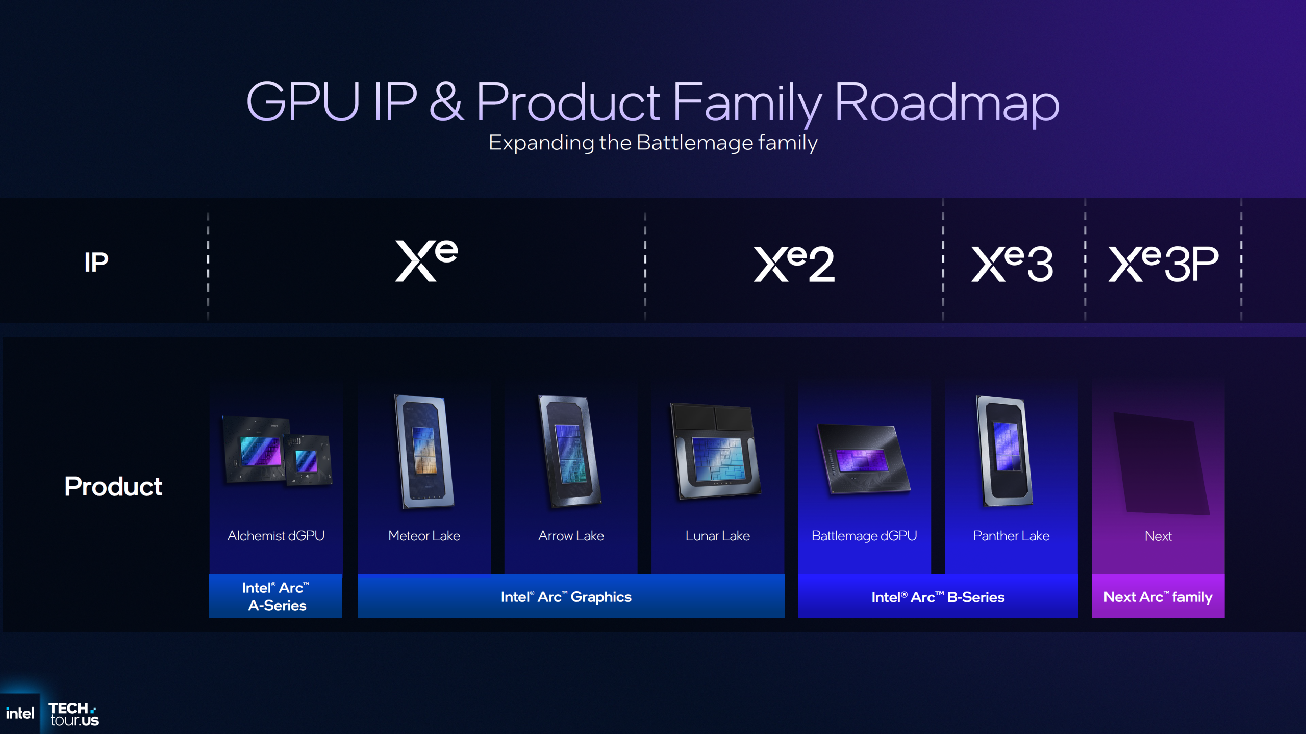 Μια διαφάνεια οδικού χάρτη της Intel με τίτλο «GPU IP & Product Family Roadmap» δείχνει την επέκταση της οικογένειας Battlemage με προϊόντα όπως τα «Alchemist dGPU», «Meteor Lake» και «Arrow Lake» κάτω από τις IP Xe, Xe2, Xe3 και Xe3P.
