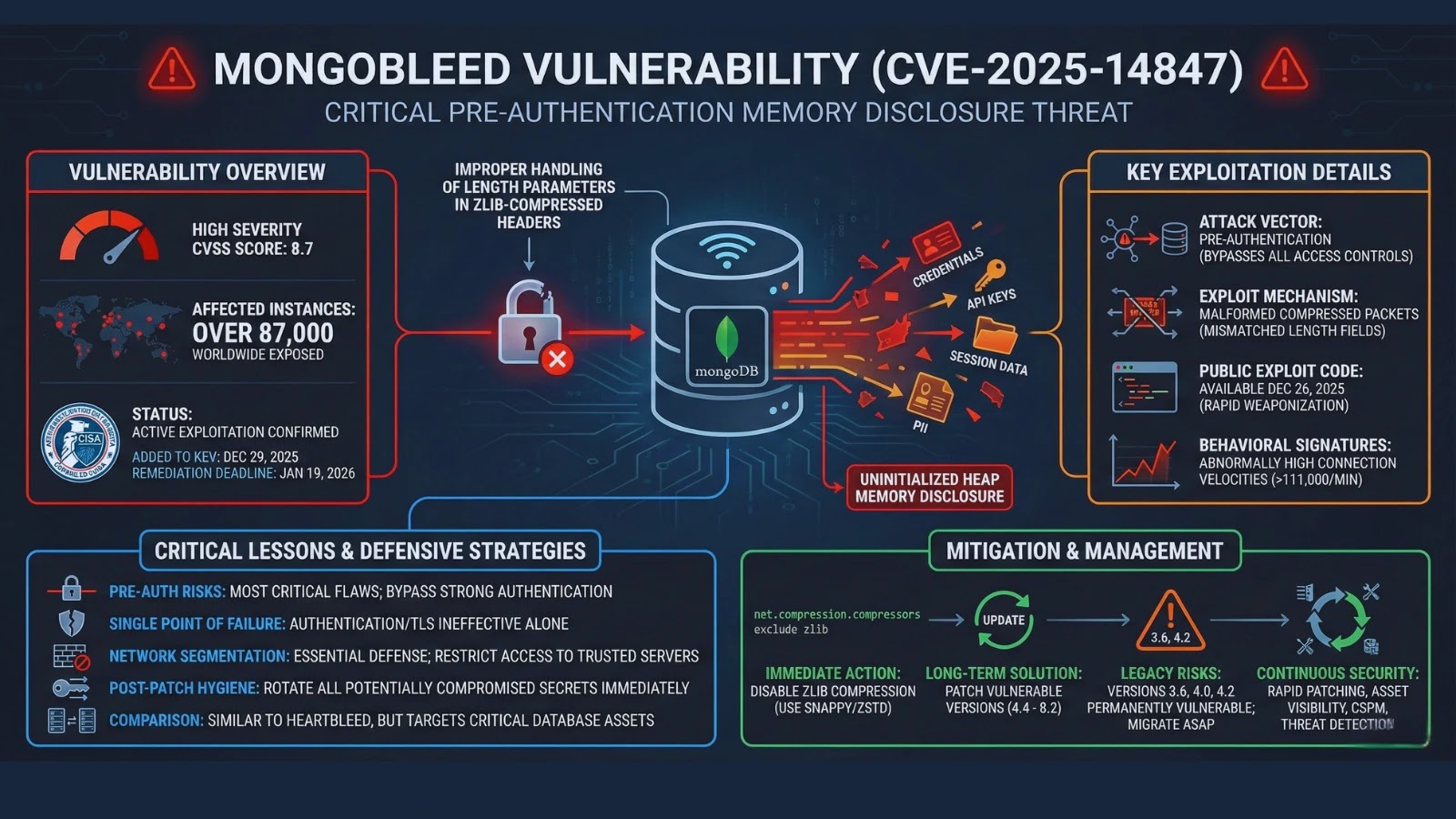 Mongobleed Vulnerability