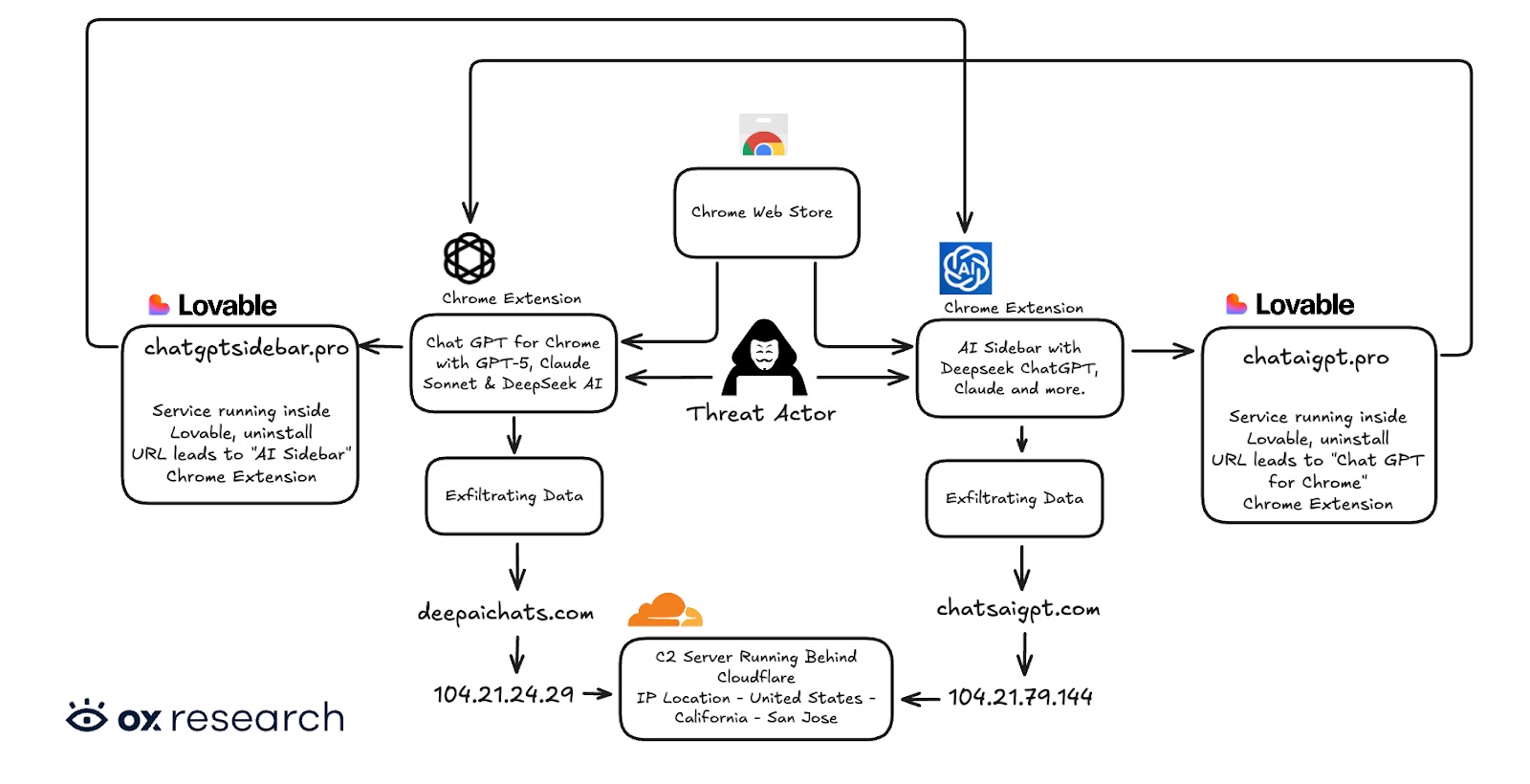 Κακόβουλη επέκταση Chrome κλέβει συνομιλίες ChatGPT και DeepSeek από 900.000 χρήστες Κακόβουλη επέκταση Chrome κλέβει συνομιλίες ChatGPT και DeepSeek από 900.000 χρήστες