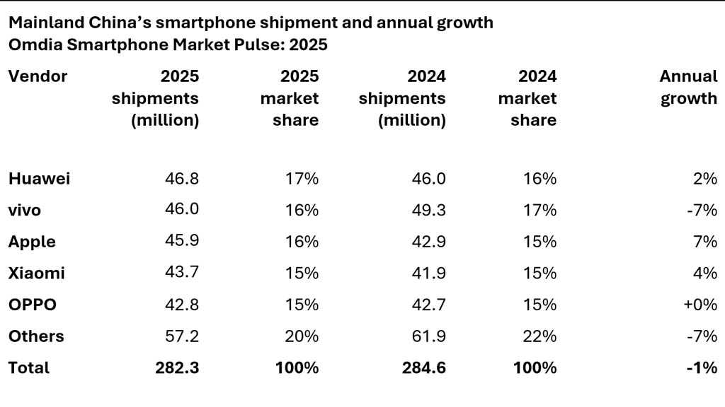 Έκθεση για το μερίδιο αγοράς smartphone της Κίνας για το 2025