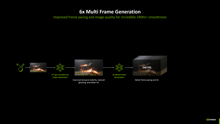 6x MFG με Dynamic Frame-Gen για 240Hz+ Gaming, 2ης γενιάς Super Resolution Transformer Mode με βελτιωμένο IQ σε όλες τις GPU RTX, Διαθέσιμο σε 400+ παιχνίδια Μια διαφάνεια παρουσίασης με τίτλο «6x Multi Frame Generation» από την NVIDIA απεικονίζει μια διαδικασία που περιλαμβάνει «2nd gen transformer Super Resolution» και «6x Multi Frame Generation» που οδηγεί σε «240 FPS» για βελτιωμένο ρυθμό καρέ και ποιότητα εικόνας.