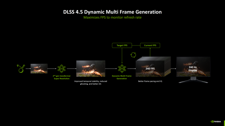 6x MFG με Dynamic Frame-Gen για 240Hz+ Gaming, 2ης γενιάς Super Resolution Transformer Mode με βελτιωμένο IQ σε όλες τις GPU RTX, Διαθέσιμο σε 400+ παιχνίδια Ένα διάγραμμα που απεικονίζει τη βελτιστοποίηση των ρυθμών καρέ «DLSS 4.5 Dynamic Multi Frame Generation» της NVIDIA, που δείχνει μια διαδικασία από τη «2η γενιά μετασχηματιστή Super Resolution» σε μια έξοδο «240 FPS» σε μια οθόνη «240 Hz».