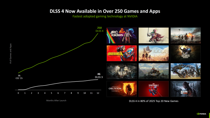 6x MFG με Dynamic Frame-Gen για 240Hz+ Gaming, 2ης γενιάς Super Resolution Transformer Mode με βελτιωμένο IQ σε όλες τις GPU RTX, Διαθέσιμο σε 400+ παιχνίδια