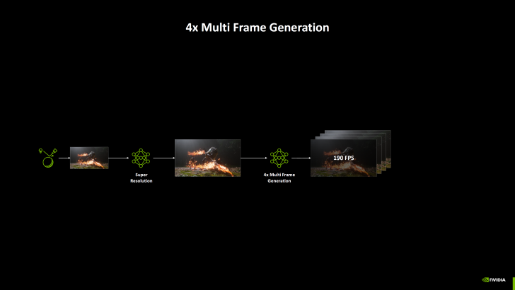 6x MFG με Dynamic Frame-Gen για 240Hz+ Gaming, 2ης γενιάς Super Resolution Transformer Mode με βελτιωμένο IQ σε όλες τις GPU RTX, Διαθέσιμο σε 400+ παιχνίδια Ένα διάγραμμα με τίτλο «4x Multi Frame Generation» δείχνει τη διαδικασία της NVIDIA για αύξηση του ρυθμού καρέ στα «190 FPS» μέσω της «Super Resolution» και της «4x Multi Frame Generation».