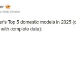 Αυτό το μοντέλο Nova ήταν το smartphone της Huawei με τις μεγαλύτερες πωλήσεις το 2025