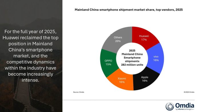 Η Huawei αναλαμβάνει ξανά το προβάδισμα στον αγώνα των smartphone μετά από 5 χρόνια αγώνα: Αναφορά