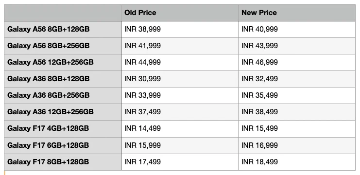 Η Samsung αυξάνει τις τιμές ορισμένων τηλεφώνων Galaxy στην Ινδία samsung galaxy a56, galaxy a36, galaxy f17 παλιά και νέα τιμή Ινδία