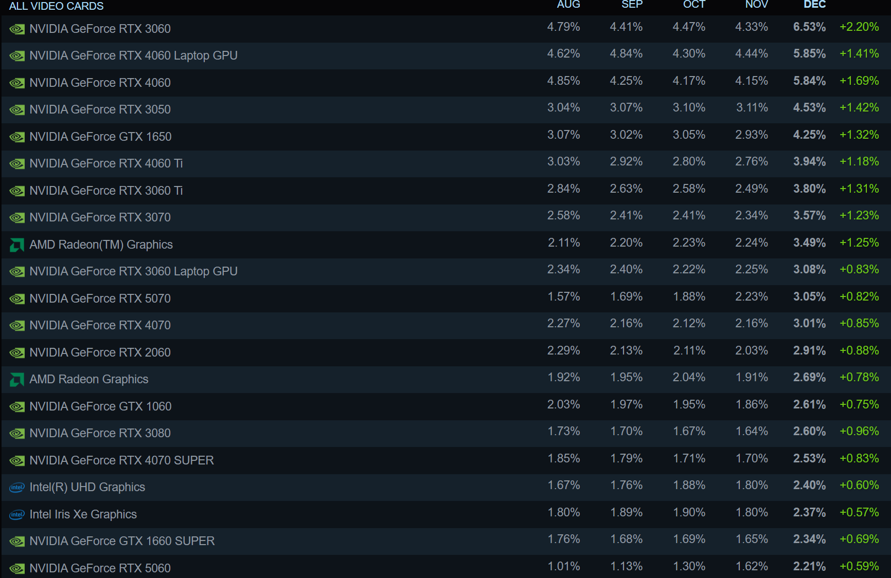 Οι GPU της AMD Radeon RX 9070 εμφανίζονται στο Steam Hardware Survey για πρώτη φορά, ακόμα πίσω από το RTX 5090 της NVIDIA Ένας πίνακας δεδομένων δείχνει την NVIDIA GeForce RTX 3060 ως την κορυφαία κάρτα βίντεο με χρήση 6,53% τον Δεκέμβριο και μηνιαία αύξηση +2,20%.