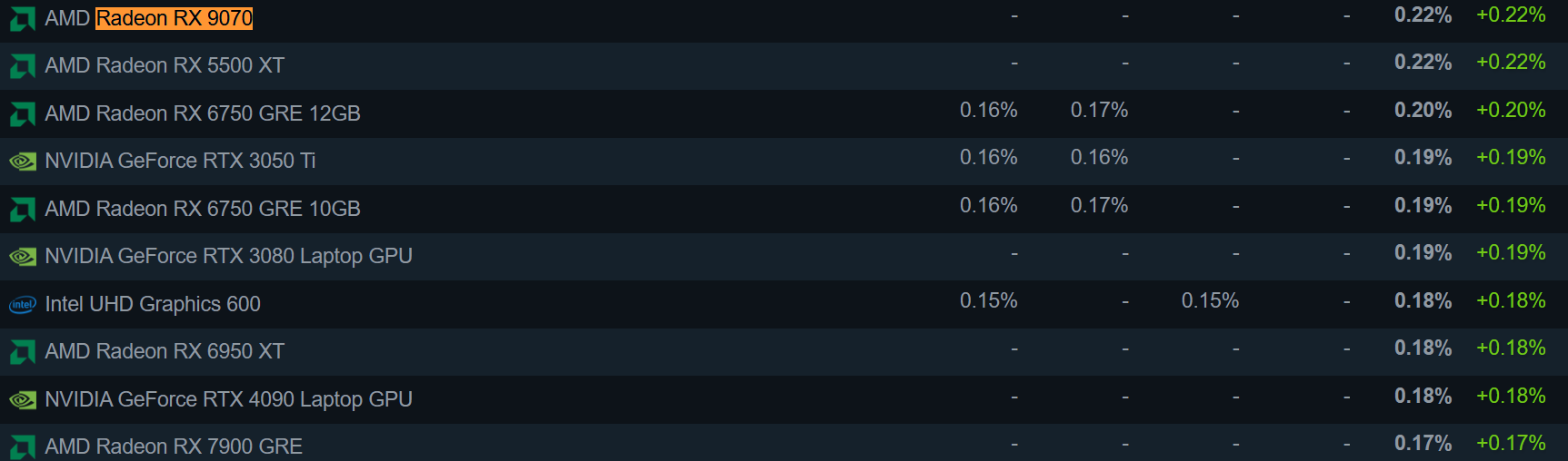 Οι GPU της AMD Radeon RX 9070 εμφανίζονται στο Steam Hardware Survey για πρώτη φορά, ακόμα πίσω από το RTX 5090 της NVIDIA Μια λίστα που δείχνει τον AMD Radeon RX 9070 τονισμένο, με διάφορες άλλες GPU, συμπεριλαμβανομένων των AMD Radeon RX 5500 XT, NVIDIA GeForce RTX 3050 Ti και Intel UHD Graphics 600, που εμφανίζει αύξουσα ποσοστιαία βαθμολογία στα δεξιά.