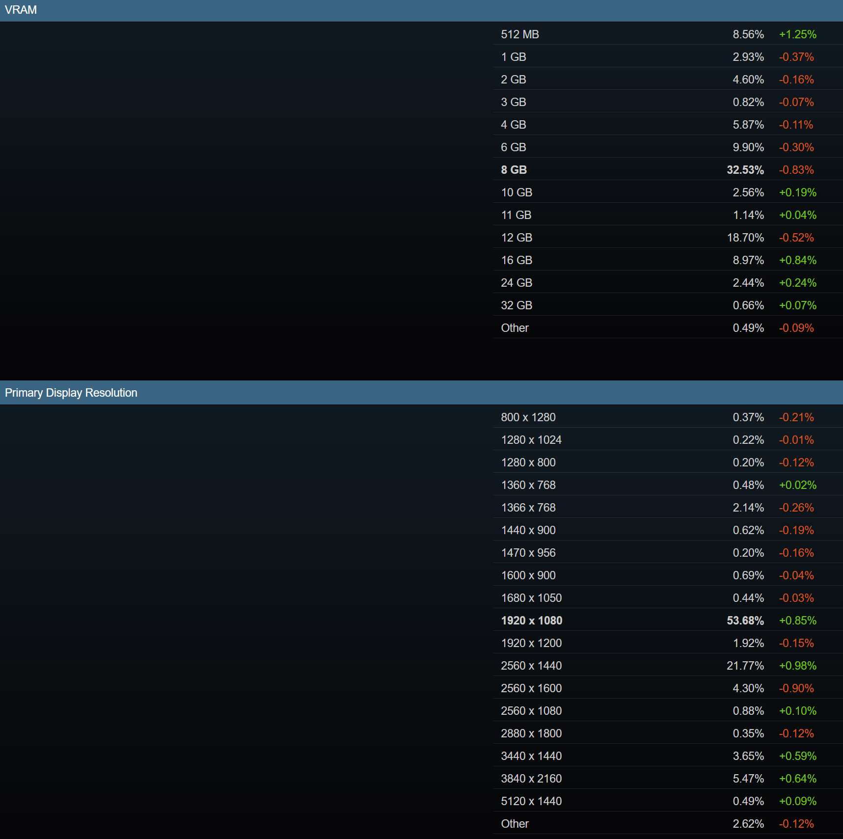 Οι GPU της AMD Radeon RX 9070 εμφανίζονται στο Steam Hardware Survey για πρώτη φορά, ακόμα πίσω από το RTX 5090 της NVIDIA