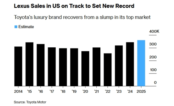 Εκπληκτικά Ρεκόρ Πωλήσεων της Lexus στις ΗΠΑ το 2025! Τι Ετοιμάζει για το 2026; Δείτε την Αύξηση 5%!