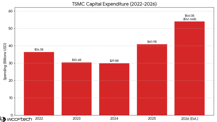 Ένα ραβδόγραμμα με τίτλο «TSMC Capital Expenditure (2022-2026)» δείχνει μια εκτιμώμενη αύξηση των δαπανών από 36,3 δισεκατομμύρια $ το 2022 σε 54,0 δισεκατομμύρια $ το 2026.