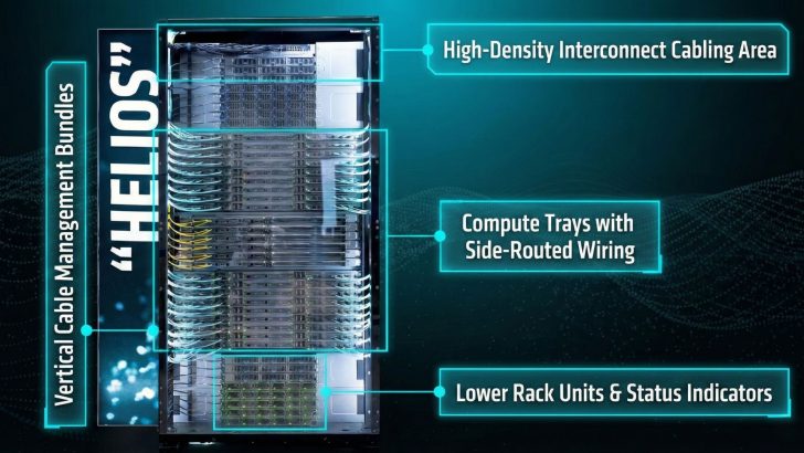 Ένα διάγραμμα με ετικέτα του ντουλαπιού διακομιστή «HELIOS» που επισημαίνει τις δέσμες διαχείρισης κάθετων καλωδίων, μια περιοχή καλωδίωσης διασύνδεσης υψηλής πυκνότητας, δίσκους υπολογιστών με καλωδίωση πλευρικής δρομολόγησης και μονάδες κάτω rack με ενδείξεις κατάστασης.