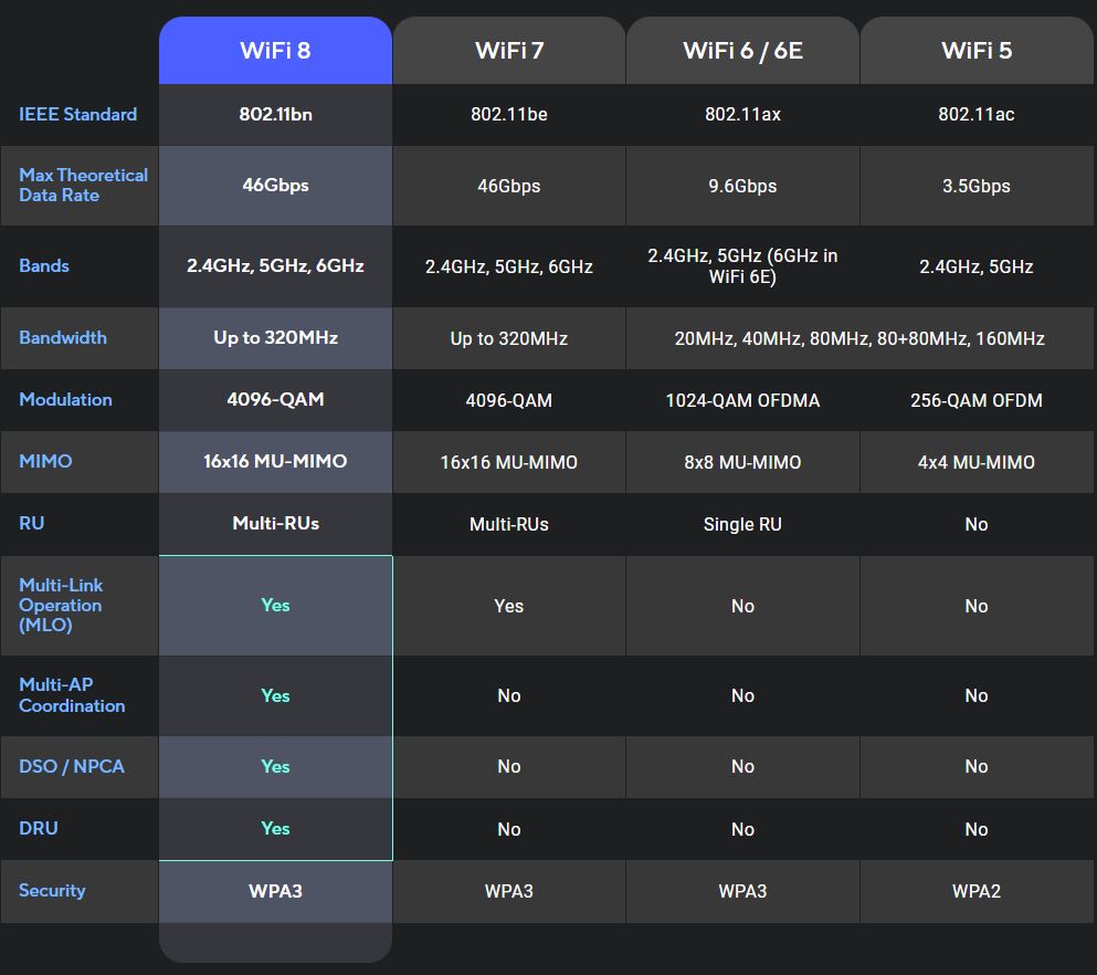 Η ASUS παρουσιάζει το ROG NeoCore WiFi 8 Concept Router. Επιδεικνύει το πρώτο τεστ απόδοσης WiFi 8 σε πραγματικό κόσμο
