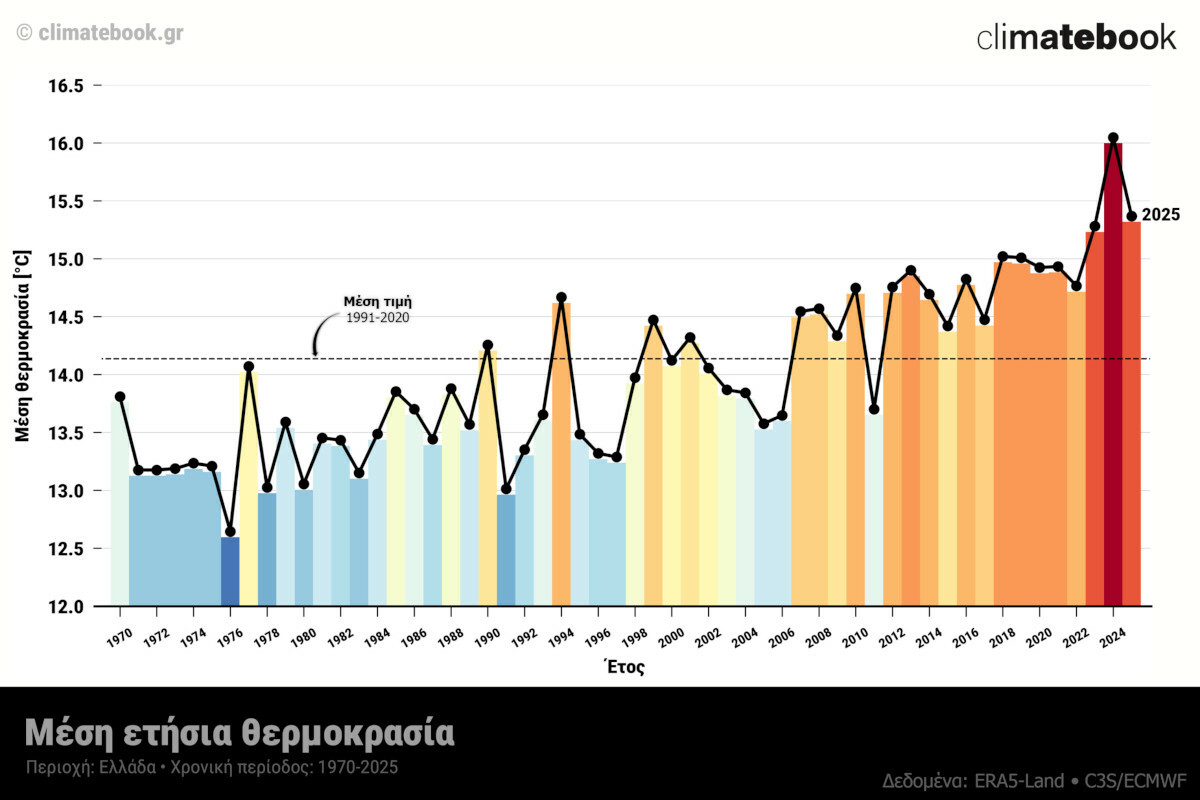 «ΣΟΚ: Το 2025 Κερδίζει Τίτλο Δεύτερου Θερμότερου Έτους στην Ιστορία της Ελλάδας! Ποιες είναι οι συνέπειες της αλarming ανόδου θερμοκρασίας;»