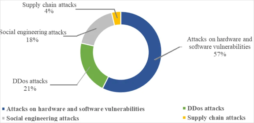 Η Ταϊβάν λέει ότι οι επιθέσεις της Κίνας στον ενεργειακό της τομέα έχουν δεκαπλασιαστεί Τύποι επιθέσεων