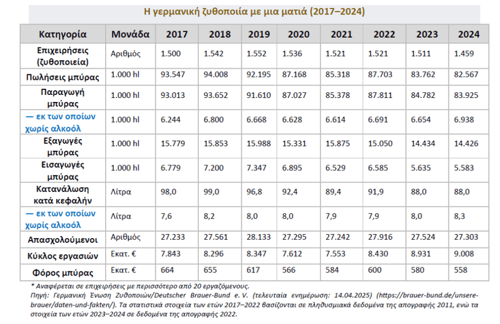 «Σοκ στη Γερμανία: Μείωση-σοκ στην παραγωγή και κατανάλωση μπίρας! Τι σημαίνει για την οικονομία;» «Σοκ στη Γερμανία: Μείωση-σοκ στην παραγωγή και κατανάλωση μπίρας! Τι σημαίνει για την οικονομία;»