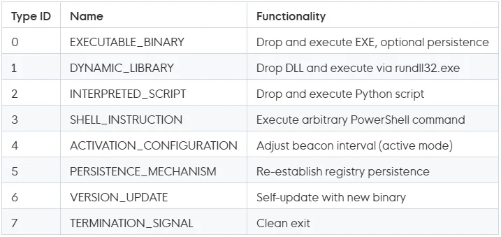 Εντολές που υποστηρίζονται από το ModeloRAT