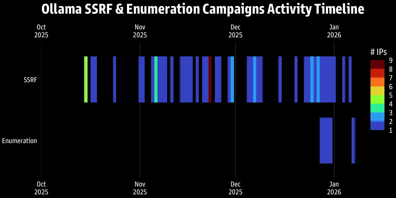 Χρονοδιάγραμμα δραστηριότητας